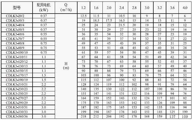 CDLK/CDLKF浸入式多級(jí)離心泵