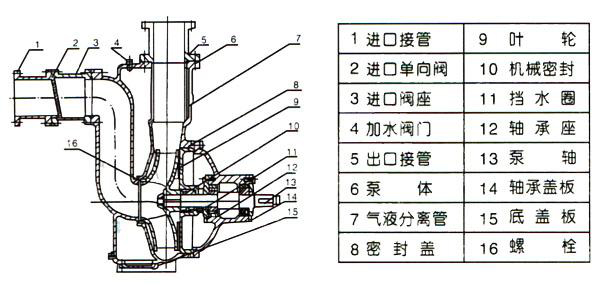 ZW型自吸式無(wú)堵塞排污泵