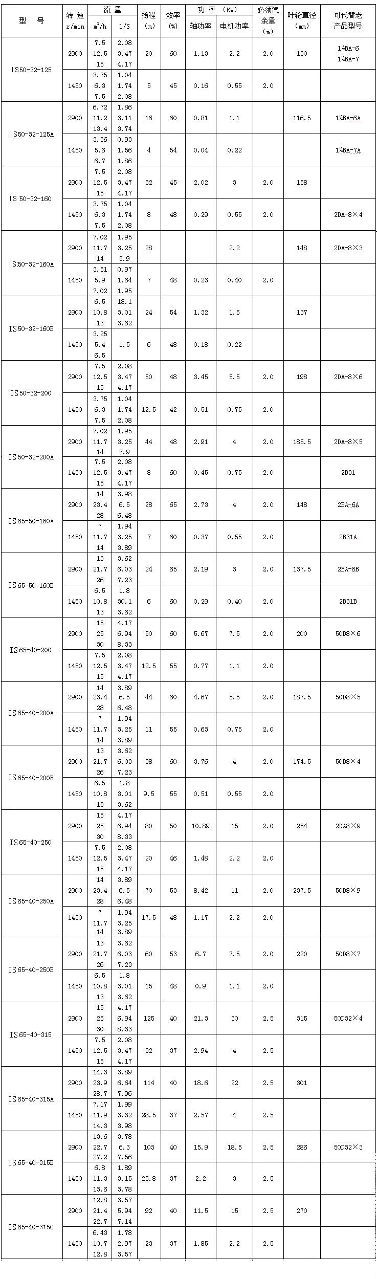 IS、IR型臥式單級單吸清水離心泵