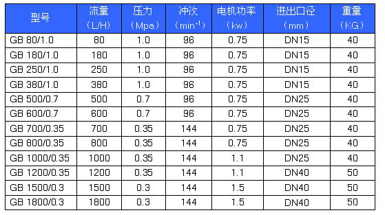 GB系列隔膜式計量泵