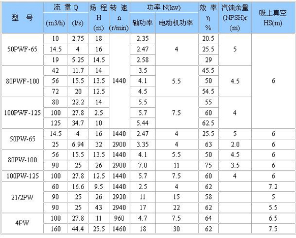 PW、PWF型懸臂式離心污水泵