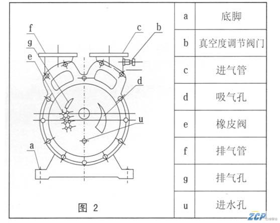 水環(huán)真空泵的工作原理